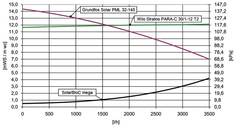 Grup pompare solar PAW SolarBloc Mega DN32 (Pompa Grundfos) [3]