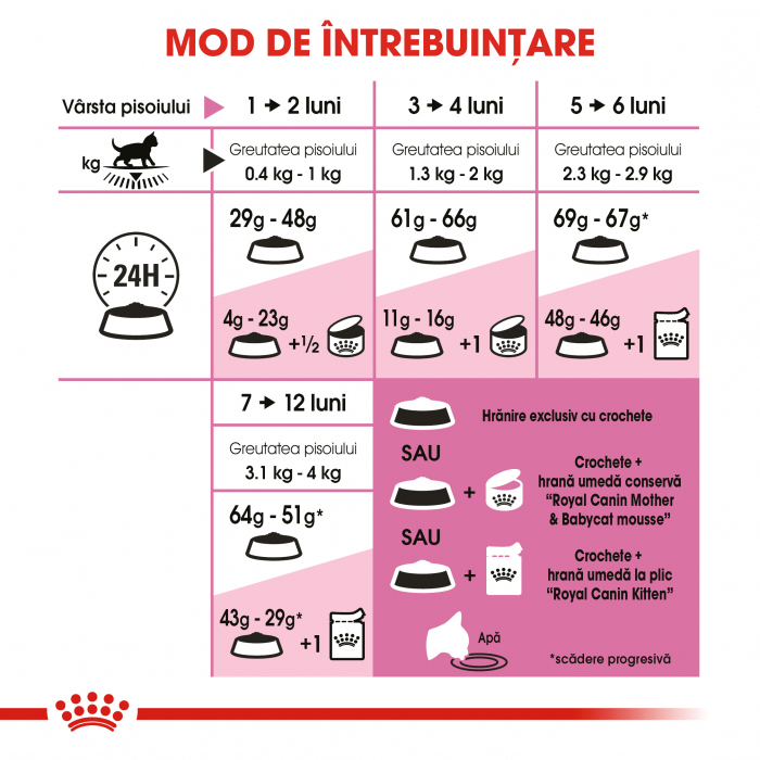 Royal Canin Kitten, hrană uscată pisici junior, 10 kg [5]