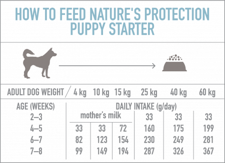 NATURE'S PROTECTION PUPPY STARTER, hrana uscata pentru juniori de toate rasele, 18 KG [2]