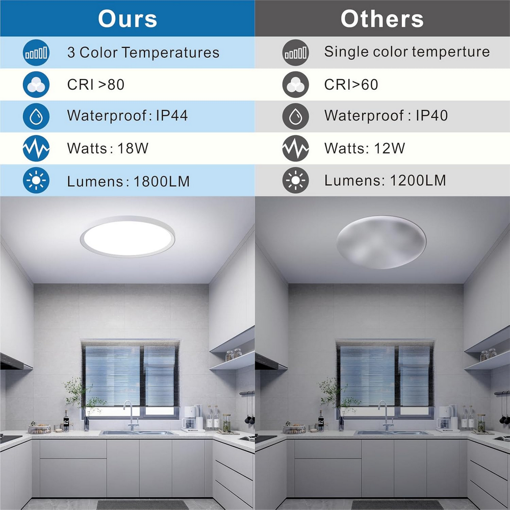 Plafoniera LED 18W, IP44, 3 Culori de Lumina, Design Compact, Yexati, 18 W, 1800Lm [4]