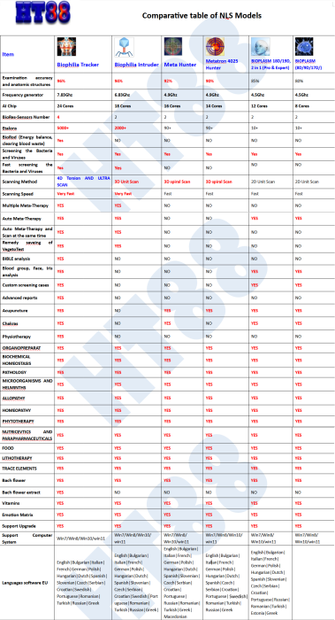 Aparat scanare biorezonanta Biophilia Intruder NLS, diagnosticare si terapie, viteza scanare foarte rapida + soft Meta Hunter + soft Bioplasm 2 in 1 + Laptop Dell i7-7600U, 16Gb, 512 Gb SSD, 14", Wind [10]