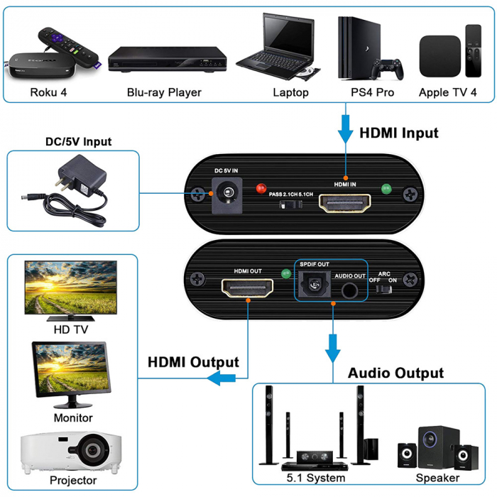 Convertor ARC HDMI la HDMI 4K Audio Splitter cu Optical Toslink SPDIF si 3.5mm Audio Stereo, negru, HOPE R [2]