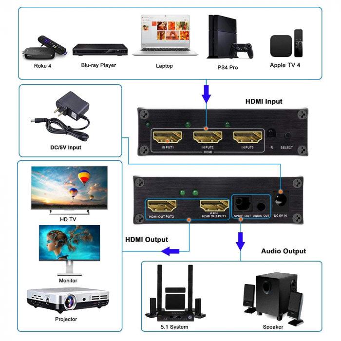 Matrix switch splitter 3 x 2 ARC HDMI 4K 3.5mm SPDIF cu 3.5mm L/R Audio extractor si telecomanda IR, HOPE R [2]