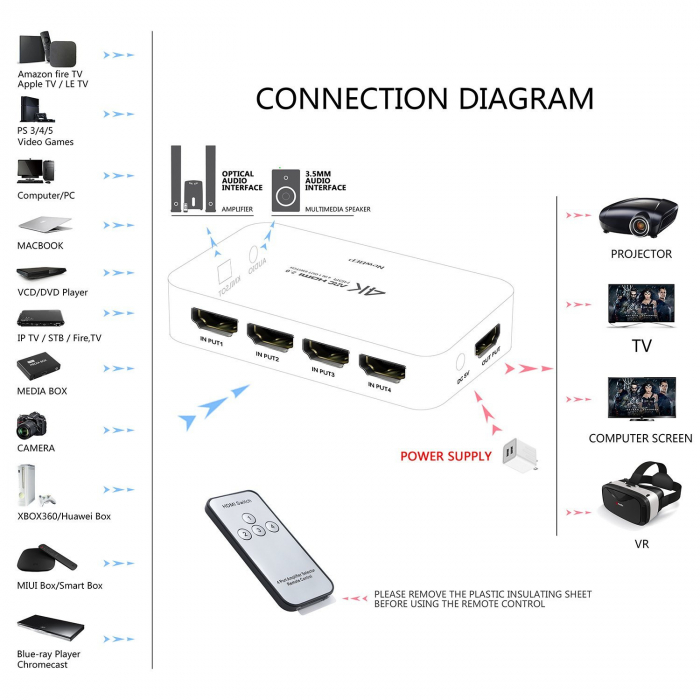 Switch HDMI HOPE R 4 intrari 1 iesire HDMI si audio, telecomanda, HDR+ARC suporta 3D si UHD 4K, negru [5]