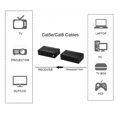 Extender semnal HDMI cu Ethernet Cat5/6, pana la 60m, HDMI 1.4a rezolutie 1080p/60Hz [6]