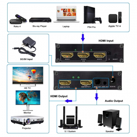 Matrix switch splitter 3 x 2 ARC HDMI 4K 3.5mm SPDIF cu 3.5mm L/R Audio extractor si telecomanda IR, HOPE R [1]