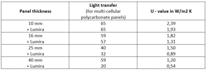 Luminatoare izolatoare termic cu aerogel [10]