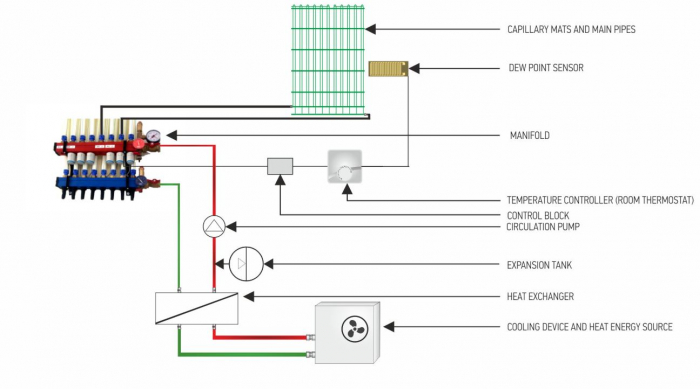 Ground heat exchanger and capillary heating and cooling through floors, walls, ceilings [20]