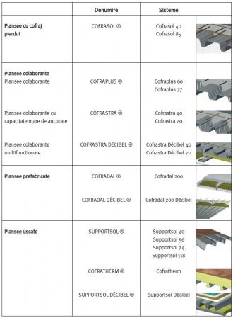 Cofraj, placa, metalica, pierdut, coada, randunica renovare cladiri Tabla cutata amprentata pentru plansee colaborante [11]