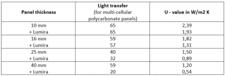 Luminatoare izolatoare termic cu aerogel [9]