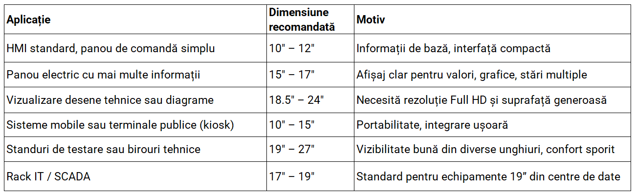 Tabel cu dimensiuni display industrial in functie de aplicatii
