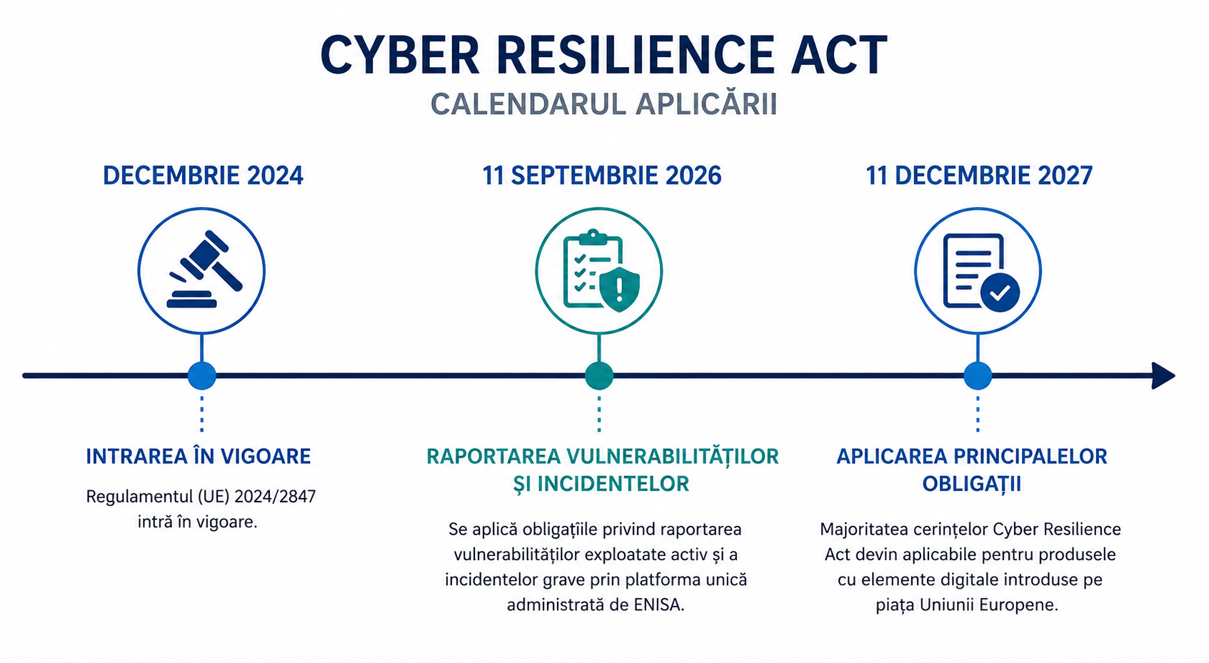 Produse cu elemente digitale