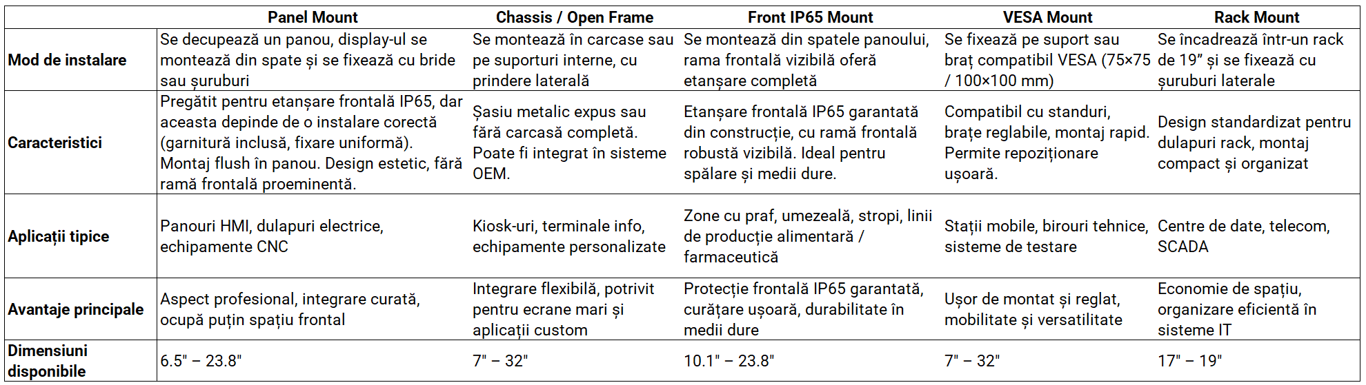 Tabel comparativ cu tipurile de instalare pentru display-uri industriale