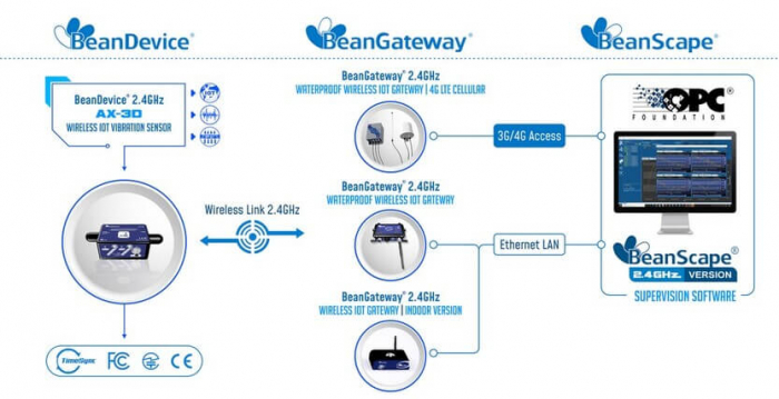 BeanDevice 2.4GHz AX-3D [6]