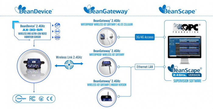 Accelerometru 2.4GHz BeanDevice AX-3D-SR [5]