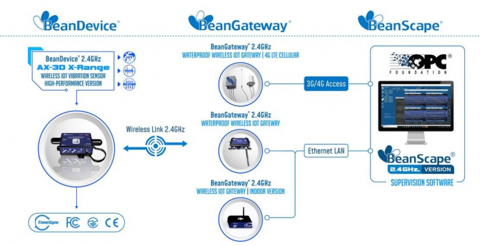 Accelerometru 2.4GHz BeanDevice AX-3D-XRange [4]