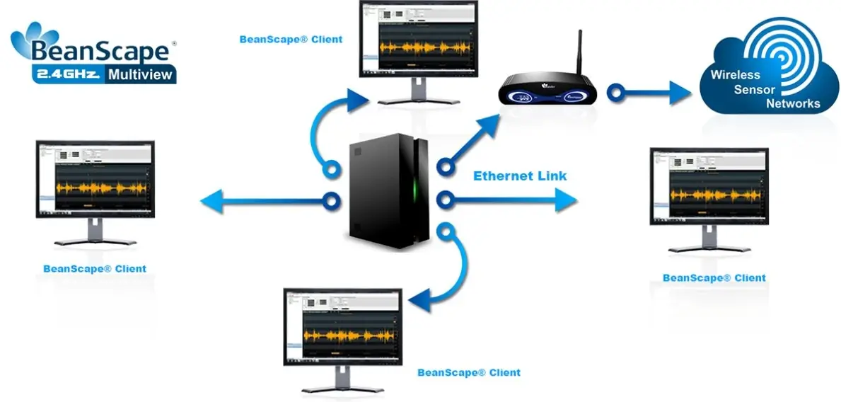 BeanScape 2,4 GHz Multiview