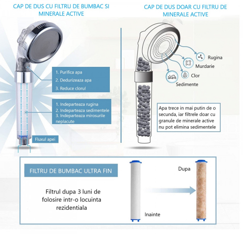 cap de dus cu filtru de bumbac si granule minerale cu ioni negativi, dedeman, emag [4]