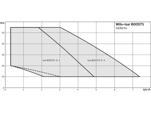 HIDROFOR WILO ISAR BOOST5-E-5 – 1.10 KW [2]