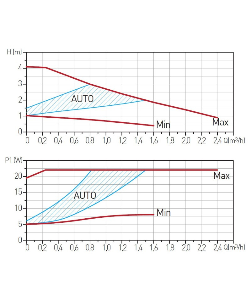Pompa circulatie clasa A GPA II 25-40 130 [2]