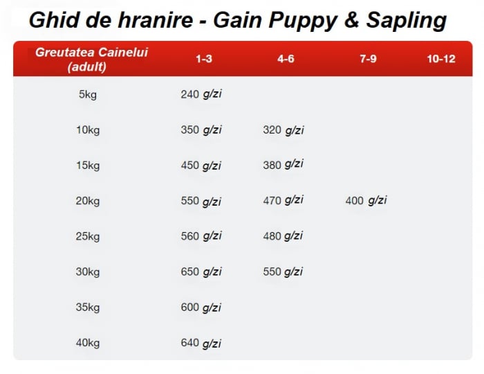 Mancare caini GAIN Puppy & Sapling 15kg [2]