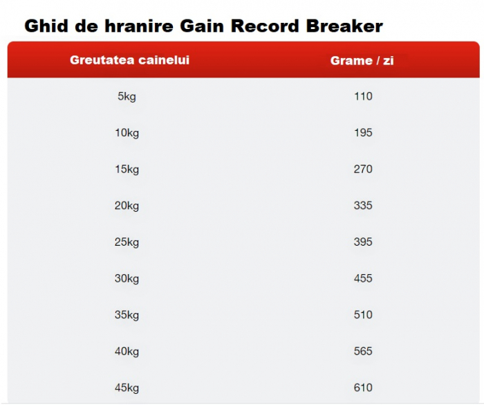 Hrana caini GAIN Record Breaker [2]