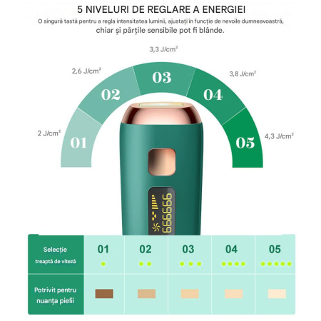 Epilator IPL OIAO E69-HR004, Pentru Epilare Definitiva Fara Durere, Tehnologie IPL, 5 Trepte De Intensitate, Senzor Piele SmartSkin, Mod Automat, Cu Afisaj, 990.000 de Pulsati [8]