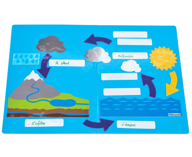 Joc cu stickere - Circuitul apei în natură [2]