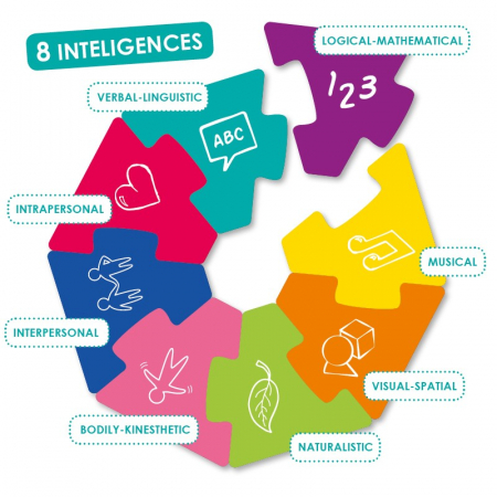 Joc educativ - Provocarea inteligenţelor multiple [1]