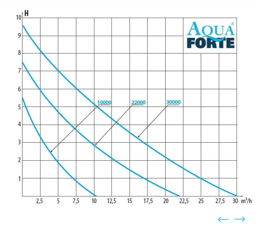 Pompa iaz cu debit reglabil Aquaforte DM Vario 22000S [2]