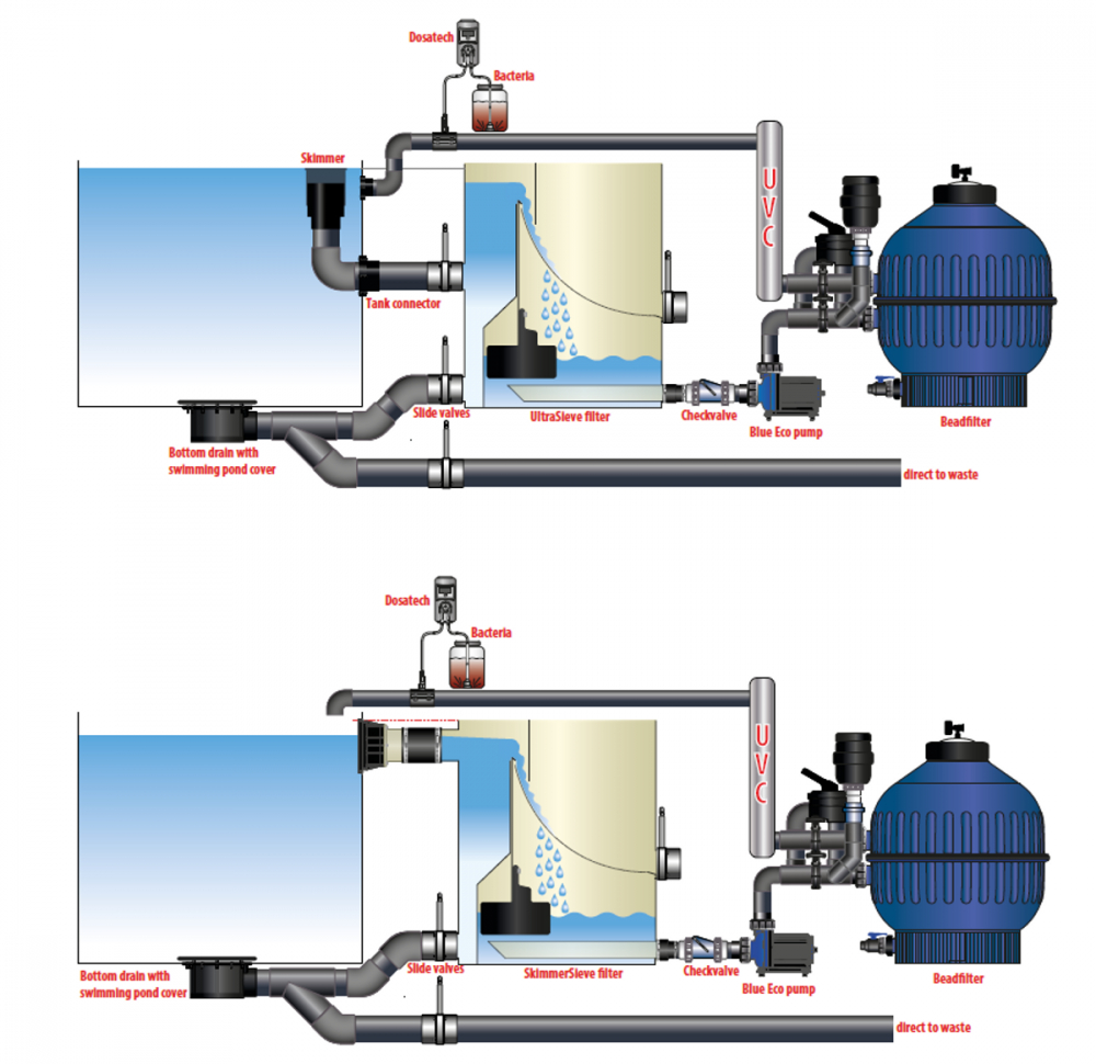 Sistem filtrare gravitational UltraSieve LOW XL - AquaForte [5]