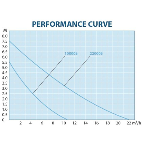 Pompa economica cu debit reglabil pentru iaz AquaForte O-Plus Vario 22000S [2]