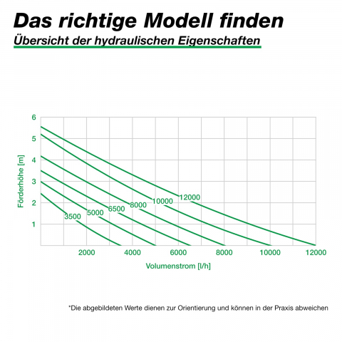 Pompa recirculare iaz - SUPER ECO+ 5000L 22 Watt 5mc/h [4]