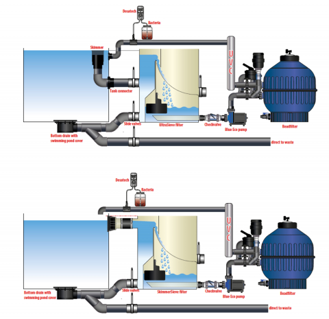 Sistem filtrare gravitational UltraSieve LOW XL - AquaForte [4]