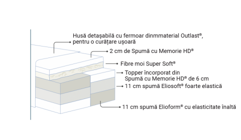 Saltea Armonia Dual [3]