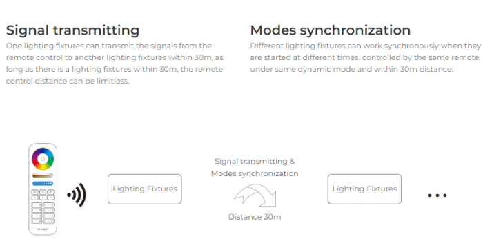 Controller banda led Mi-Light LS2 MiBoxer 5 în 1 (2,4 GHz), control de zonă 15A maxim 30m [8]