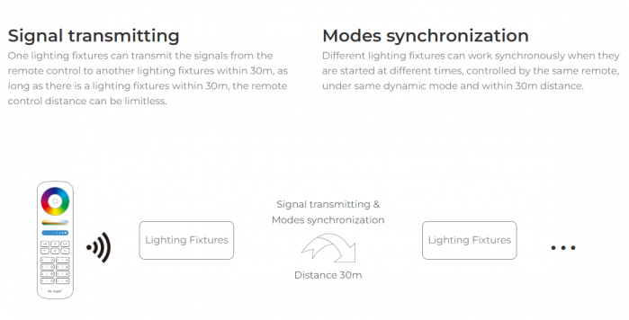 Controller de zonă Mi-Light MiBoxer Group Control 3 în 1 DIM+RGB/RGBW/RGBWW 10A FUT037P+ [8]