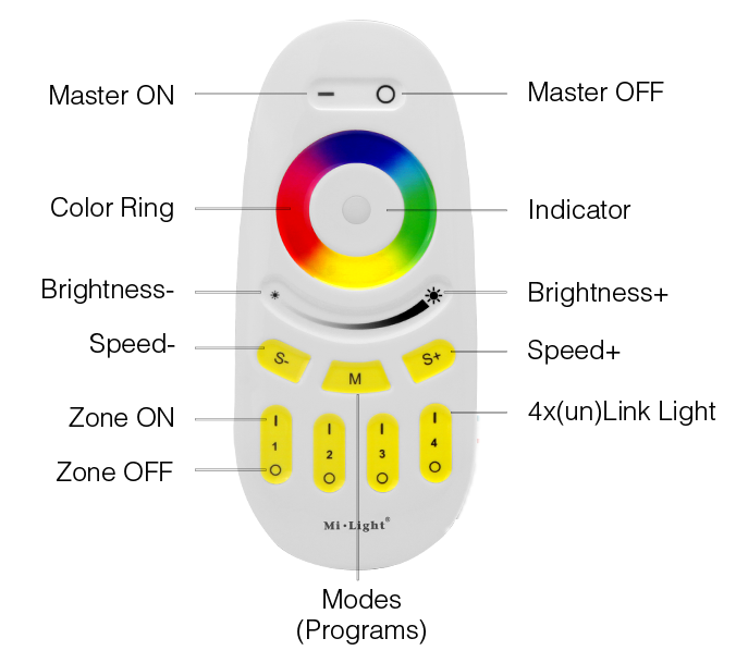 Mi-Light MiBoxer Group Control RGBW grup LED (4 zone) control zone telecomandă albă FUT096 [6]