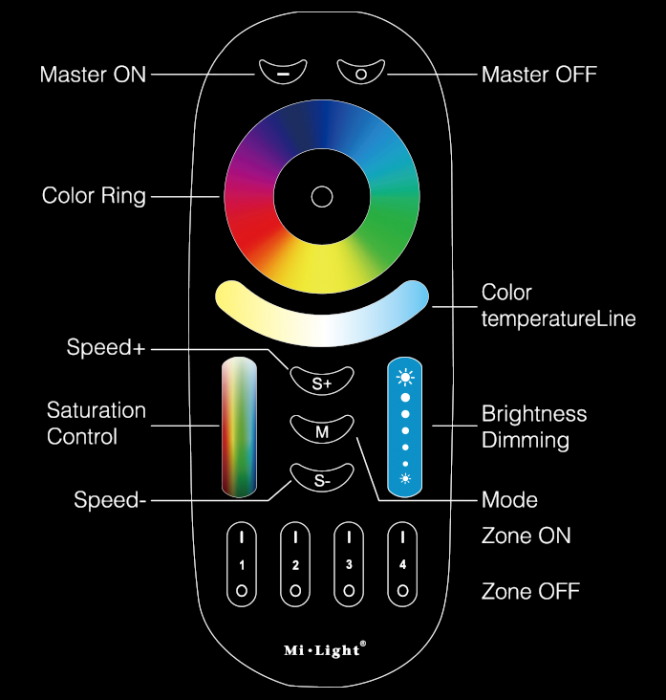 Telecomandă Mi-Light MiBoxer Group Control RGB+CCT LED grup 4 zone full color FUT092 [6]