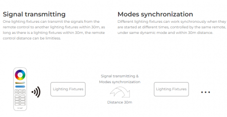 Controller banda led Mi-Light LS2 MiBoxer 5 în 1 (2,4 GHz), control de zonă 15A maxim 30m [7]