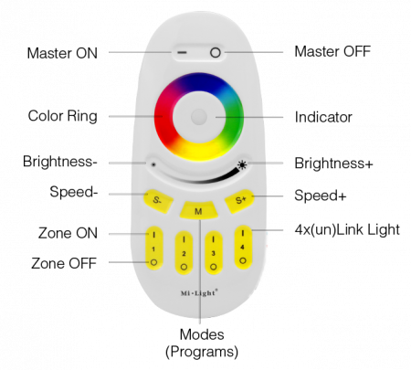 Mi-Light MiBoxer Group Control RGBW grup LED (4 zone) control zone telecomandă albă FUT096 [5]