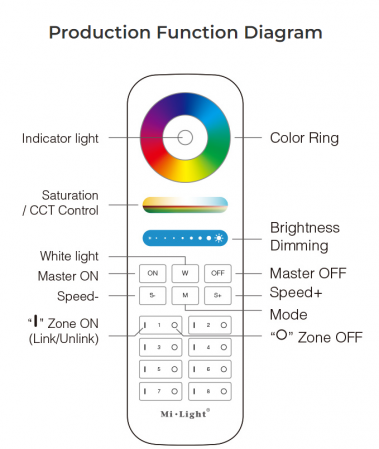 MiBoxer Group Control RGB+CCT LED grup (8 zone) controller telecomandă neagră color FUT089B [6]