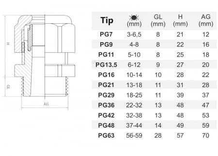 Set 10 buc presetupe din plastic PG 11 diametru 5 - 10 mm IP68 [1]