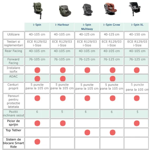 Scaun auto i-Size i-Spin Grow 360° R Signature, nastere-125 cm, Pine, testat ADAC [6]