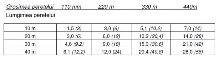 Hidroizolatie injectabila pereti caramida SikaMur InjectoCream 100 salam 560 ml [3]