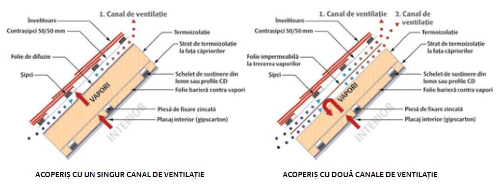 schema comparativa intre acoperis cu un singur canal de ventilatie si acoperis cu doua canale de ventilatie