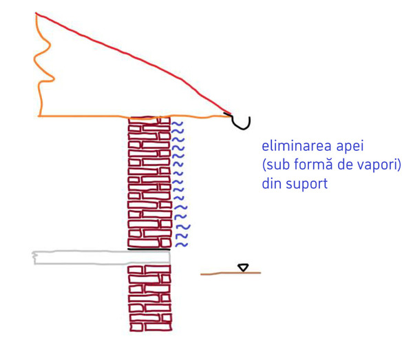 Permeabilitatea la vapori