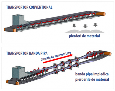 - benzi transport pipa - Benzile transportoare model pipa – Durabilitate și Rezistență pentru Aplicații Industriale | Comandă Acum
