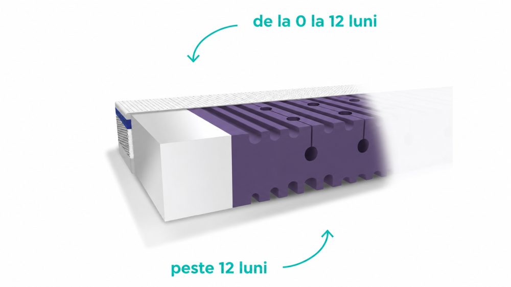 Saltea pentru copii, fata dubla, fermitate diferită, Spuma PUR HR antibacteriană si strat extra de spuma confortabila, Husa 360, Tencel cu fibre de viscoza si ioni de argint antibacteriana, 140x70x10 [3]