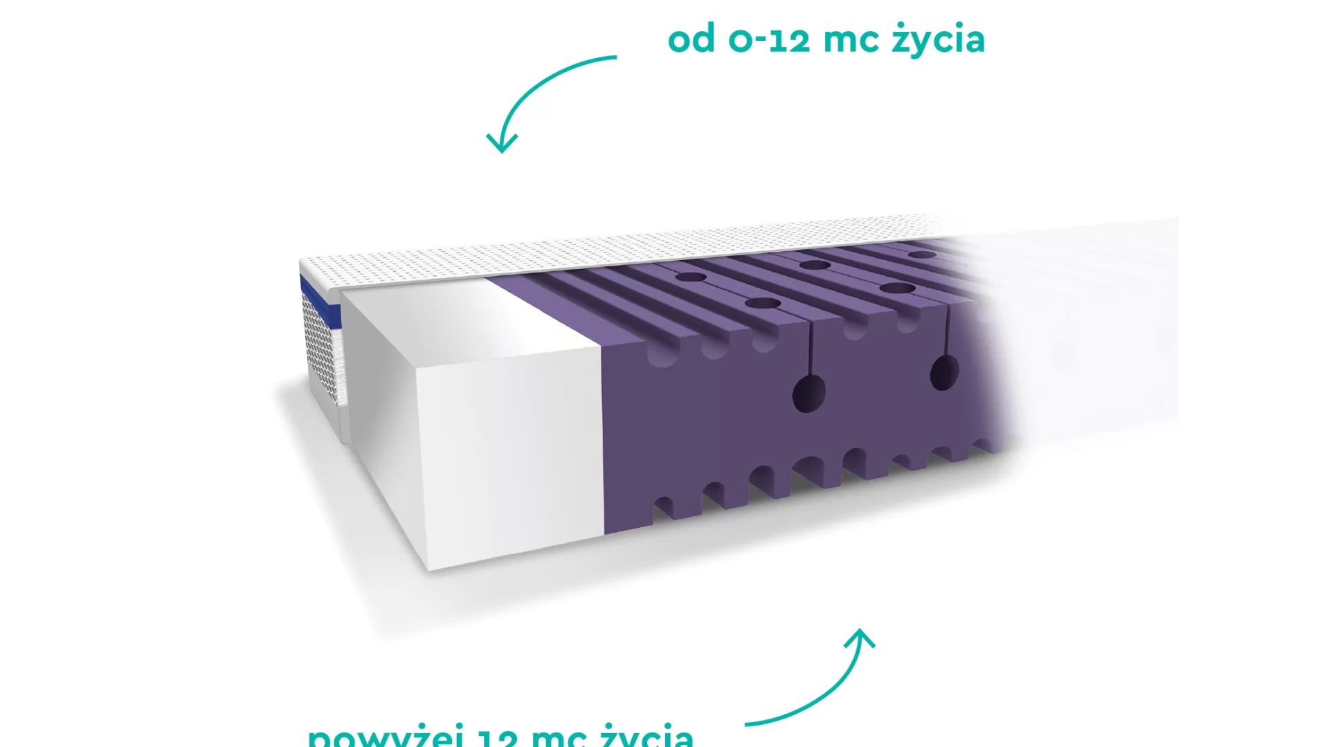 Saltea pentru copii, fata dubla, fermitate diferită, Spuma PUR HR antibacteriană si strat extra de spuma confortabila, Husa 360, Tencel cu fibre de viscoza si ioni de argint antibacteriana, 140x70x10 [2]